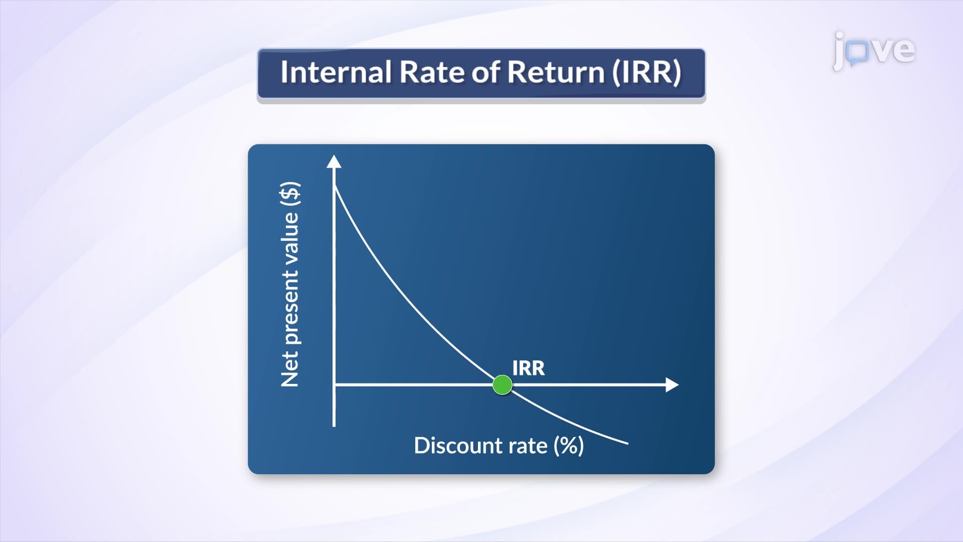 Calculating Internal Rate of Return