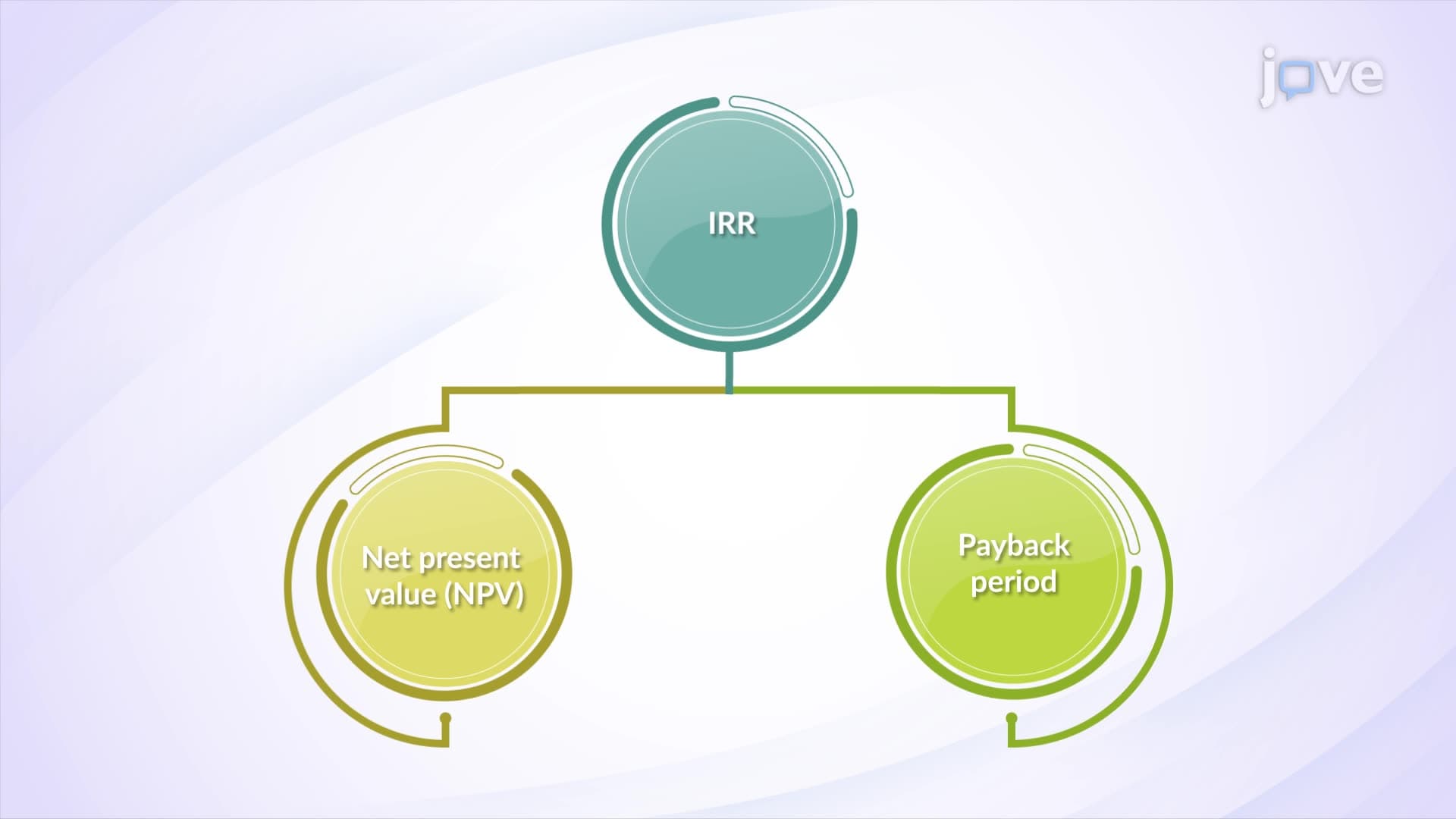 Decision-making Through Internal Rate of Return