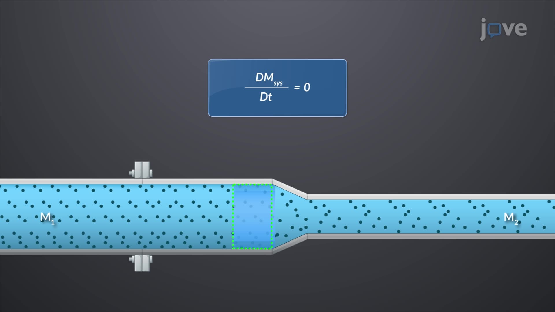 Conservation of Mass in Finite Cotrol Volume